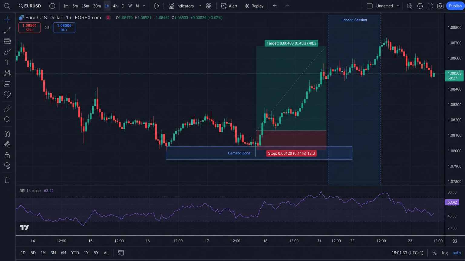 EURUSD 1-hour chart