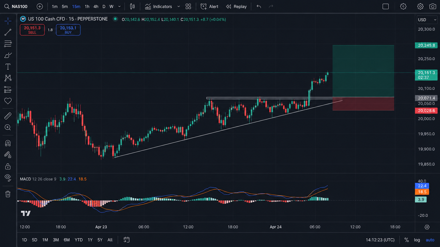 NASDAQ 15-minute chart