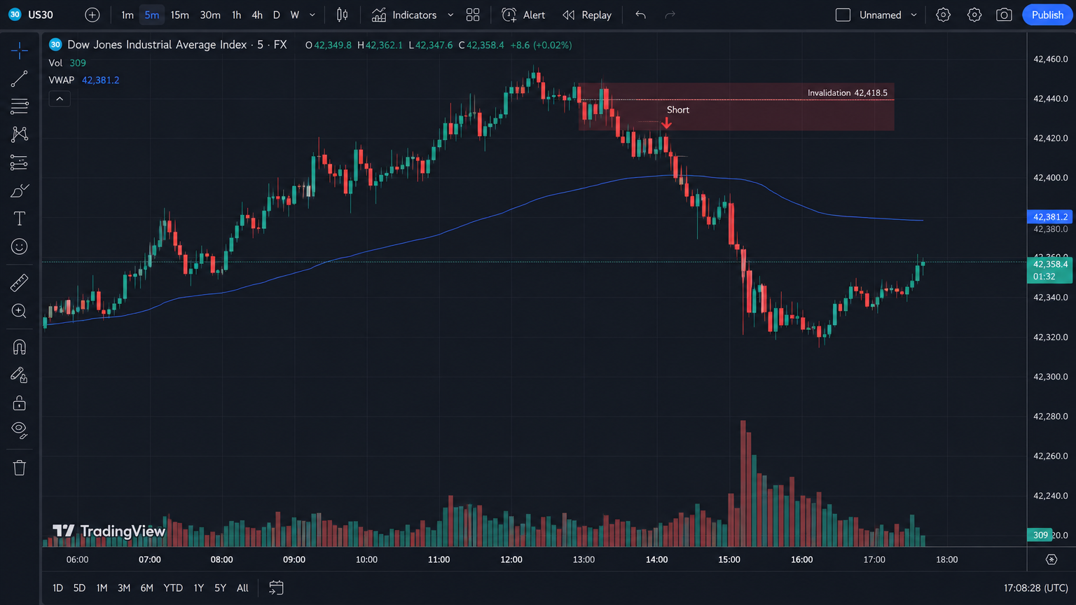 US30 5-minute chart