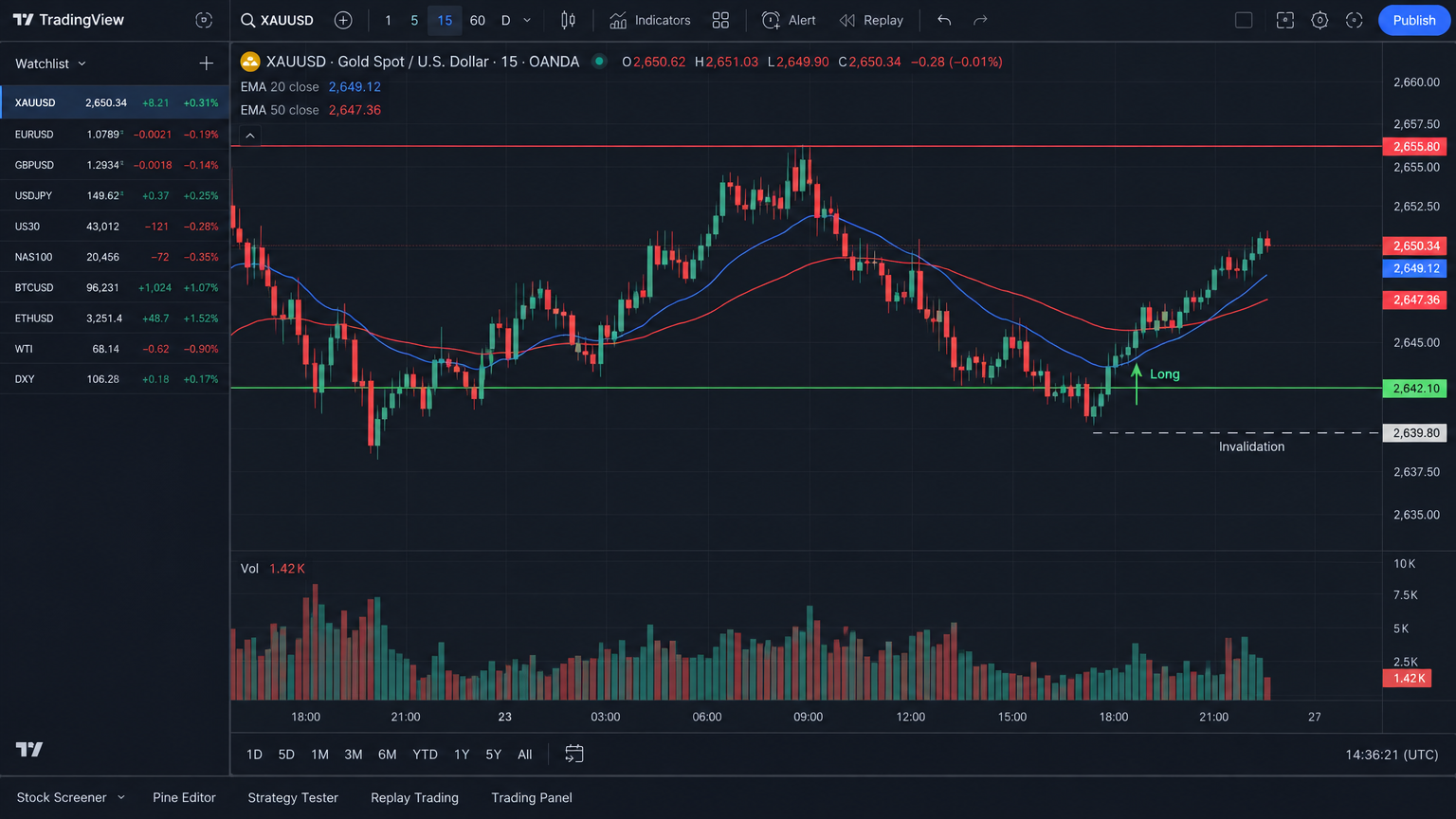 GOLD XAUUSD TradingView chart with entry and invalidation